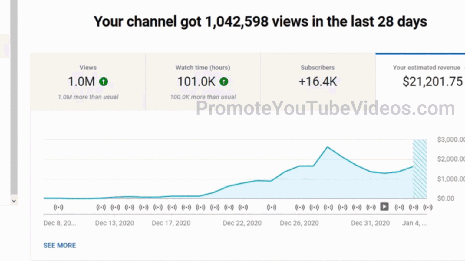 How to Increase YouTube Ad Revenue by Increasing YouTube CPM (Case ...